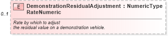XSD Diagram of DemonstrationResidualAdjustmentRateNumeric in schema components_xsd (Standards for Technology in Automotive Retail)