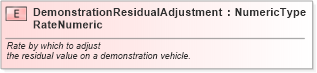 XSD Diagram of DemonstrationResidualAdjustmentRateNumeric in schema fields_xsd (Standards for Technology in Automotive Retail)