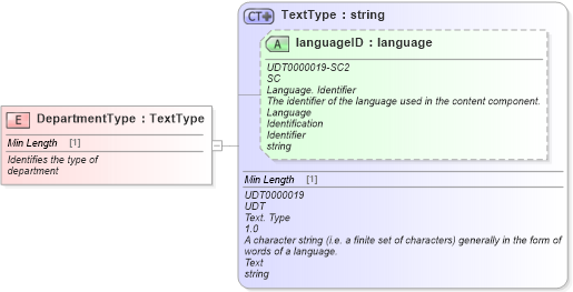 XSD Diagram of DepartmentType in schema fields_xsd (Standards for Technology in Automotive Retail)