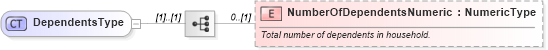 XSD Diagram of DependentsType in schema components_xsd (Standards for Technology in Automotive Retail)