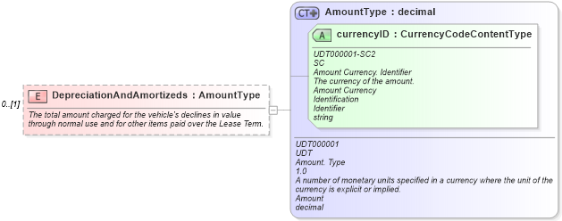 XSD Diagram of DepreciationAndAmortizeds in schema components_xsd (Standards for Technology in Automotive Retail)