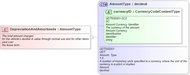 XSD Diagram of DepreciationAndAmortizeds in schema fields_xsd (Standards for Technology in Automotive Retail)
