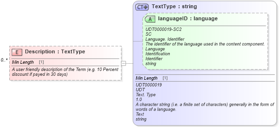 XSD Diagram of Description in schema components_xsd (Standards for Technology in Automotive Retail)