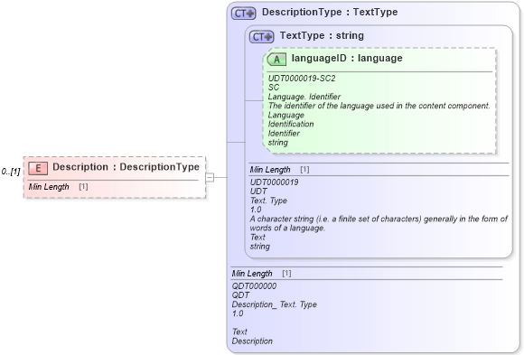 XSD Diagram of Description in schema reusableaggregatebusinessinformationentity_xsd (Standards for Technology in Automotive Retail)