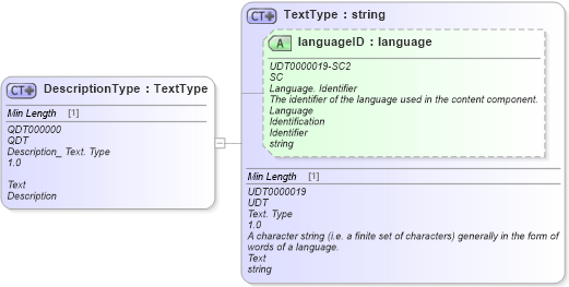 XSD Diagram of DescriptionType in schema reusableaggregatebusinessinformationentity_xsd (Standards for Technology in Automotive Retail)