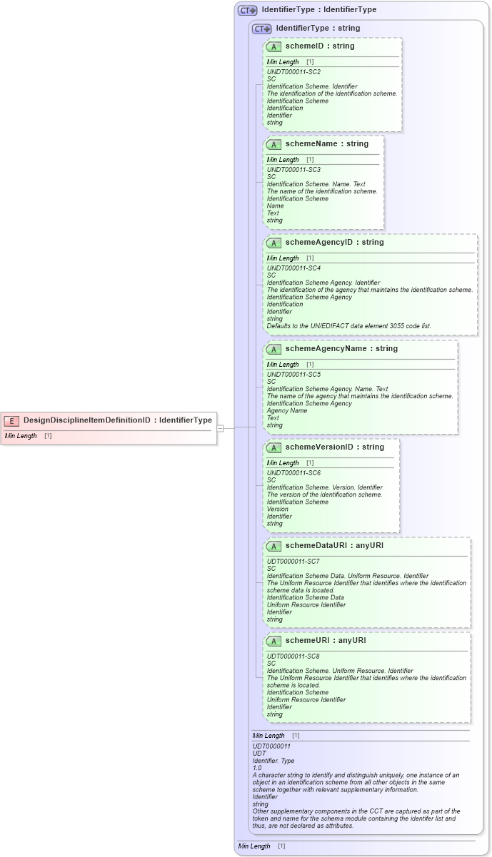 XSD Diagram of DesignDisciplineItemDefinitionID in schema fields_xsd1 (Standards for Technology in Automotive Retail)
