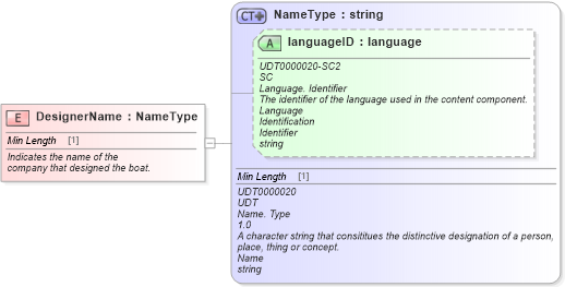 XSD Diagram of DesignerName in schema fields_xsd (Standards for Technology in Automotive Retail)
