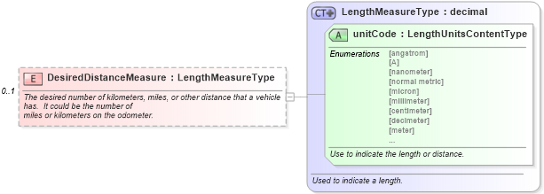 XSD Diagram of DesiredDistanceMeasure in schema saleslead_xsd (Standards for Technology in Automotive Retail)