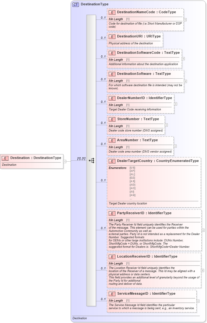 XSD Diagram of Destination in schema meta_xsd (Standards for Technology in Automotive Retail)