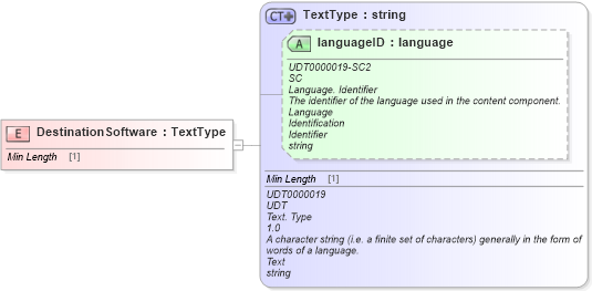 XSD Diagram of DestinationSoftware in schema fields_xsd (Standards for Technology in Automotive Retail)