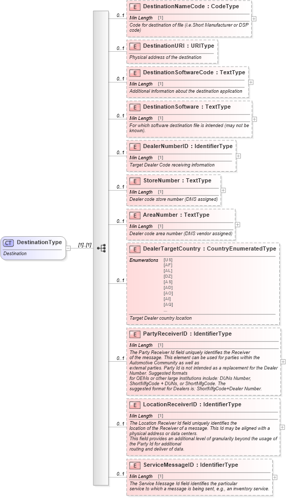 XSD Diagram of DestinationType in schema meta_xsd (Standards for Technology in Automotive Retail)