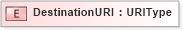 XSD Diagram of DestinationURI in schema fields_xsd (Standards for Technology in Automotive Retail)