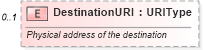 XSD Diagram of DestinationURI in schema meta_xsd (Standards for Technology in Automotive Retail)