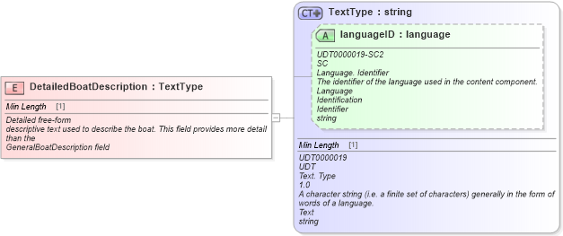 XSD Diagram of DetailedBoatDescription in schema fields_xsd (Standards for Technology in Automotive Retail)