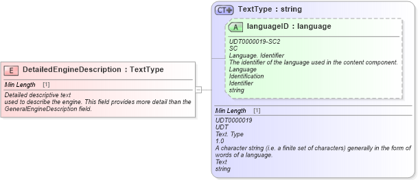 XSD Diagram of DetailedEngineDescription in schema fields_xsd (Standards for Technology in Automotive Retail)