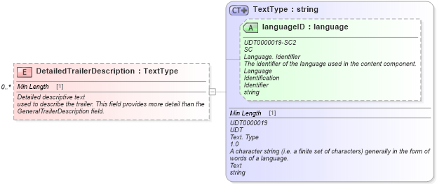 XSD Diagram of DetailedTrailerDescription in schema components_xsd (Standards for Technology in Automotive Retail)