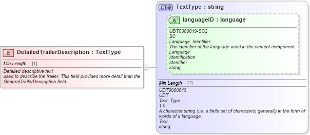 XSD Diagram of DetailedTrailerDescription in schema fields_xsd (Standards for Technology in Automotive Retail)
