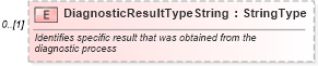 XSD Diagram of DiagnosticResultTypeString in schema components_xsd (Standards for Technology in Automotive Retail)