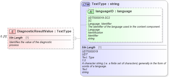 XSD Diagram of DiagnosticResultValue in schema components_xsd (Standards for Technology in Automotive Retail)