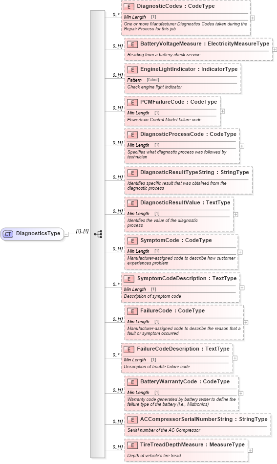 XSD Diagram of DiagnosticsType in schema components_xsd (Standards for Technology in Automotive Retail)