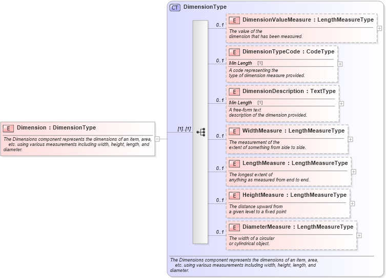 XSD Diagram of Dimension in schema components_xsd (Standards for Technology in Automotive Retail)