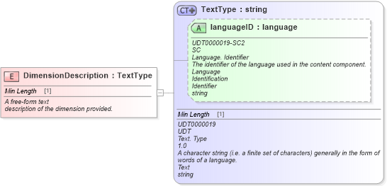 XSD Diagram of DimensionDescription in schema fields_xsd (Standards for Technology in Automotive Retail)
