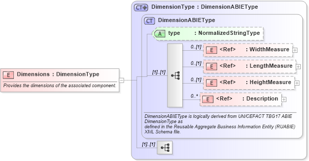 XSD Diagram of Dimensions in schema components_xsd1 (Standards for Technology in Automotive Retail)