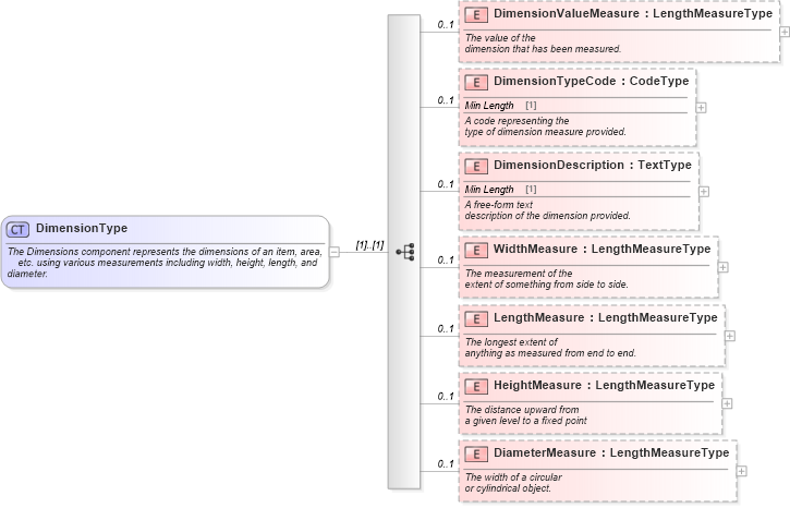 XSD Diagram of DimensionType in schema components_xsd (Standards for Technology in Automotive Retail)