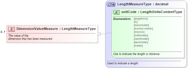 XSD Diagram of DimensionValueMeasure in schema components_xsd (Standards for Technology in Automotive Retail)