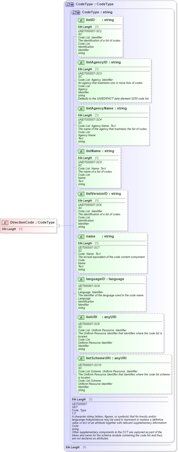 XSD Diagram of DirectionCode in schema fields_xsd1 (Standards for Technology in Automotive Retail)
