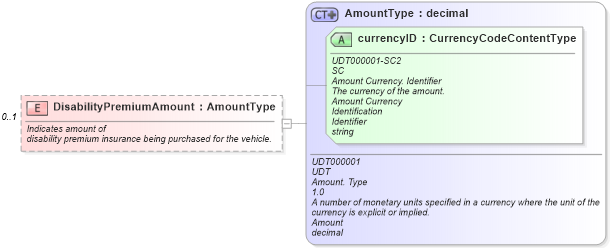 XSD Diagram of DisabilityPremiumAmount in schema components_xsd (Standards for Technology in Automotive Retail)