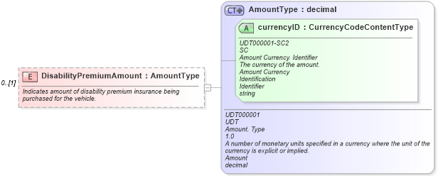 XSD Diagram of DisabilityPremiumAmount in schema components_xsd (Standards for Technology in Automotive Retail)