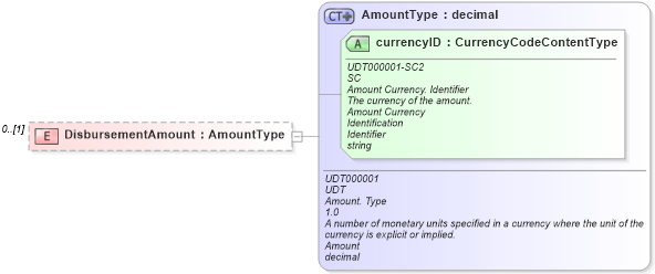 XSD Diagram of DisbursementAmount in schema reusableaggregatebusinessinformationentity_xsd (Standards for Technology in Automotive Retail)