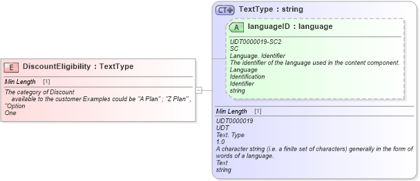 XSD Diagram of DiscountEligibility in schema fields_xsd (Standards for Technology in Automotive Retail)