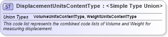XSD Diagram of DisplacementUnitsContentType in schema codelist_unitsofmeasurecode_xfront_xsd (Standards for Technology in Automotive Retail)