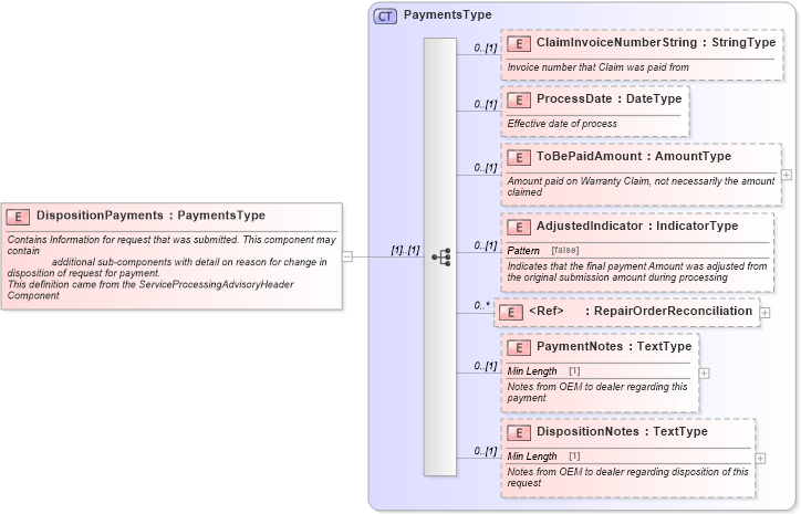 XSD Diagram of DispositionPayments in schema serviceprocessingadvisory_xsd (Standards for Technology in Automotive Retail)