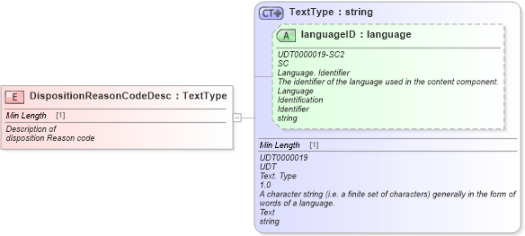 XSD Diagram of DispositionReasonCodeDesc in schema fields_xsd (Standards for Technology in Automotive Retail)