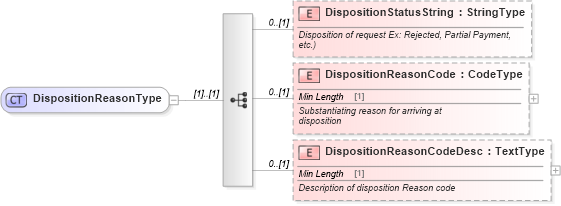 XSD Diagram of DispositionReasonType in schema components_xsd (Standards for Technology in Automotive Retail)