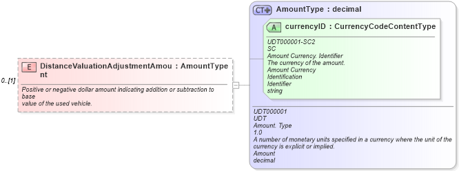 XSD Diagram of DistanceValuationAdjustmentAmount in schema deprecatedcomponents_xsd (Standards for Technology in Automotive Retail)