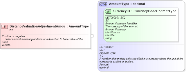 XSD Diagram of DistanceValuationAdjustmentAmount in schema fields_xsd (Standards for Technology in Automotive Retail)
