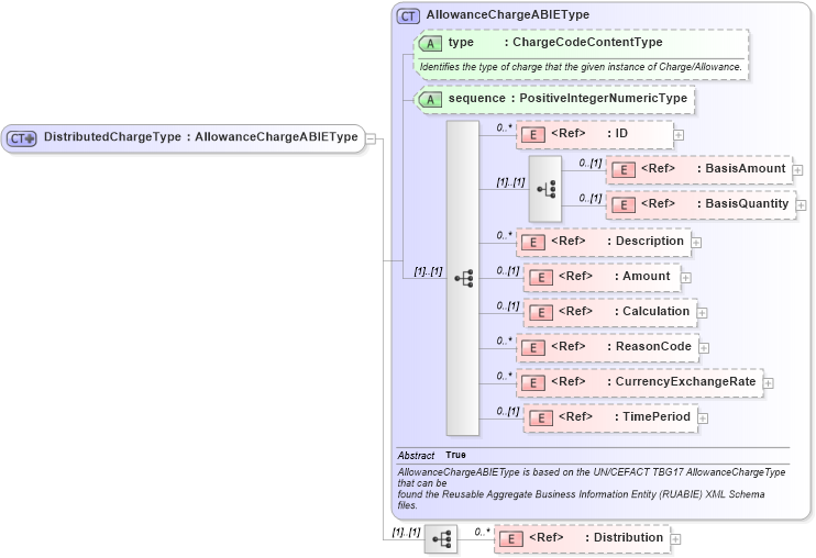 XSD Diagram of DistributedChargeType in schema components_xsd1 (Standards for Technology in Automotive Retail)