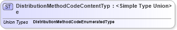 XSD Diagram of DistributionMethodCodeContentType in schema codelists_xsd (Standards for Technology in Automotive Retail)