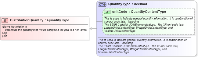 XSD Diagram of DistributionQuantity in schema fields_xsd (Standards for Technology in Automotive Retail)
