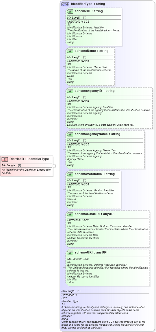 XSD Diagram of DistrictID in schema fields_xsd (Standards for Technology in Automotive Retail)