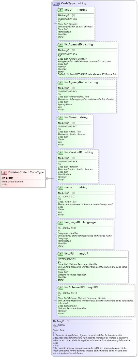 XSD Diagram of DivisionCode in schema fields_xsd (Standards for Technology in Automotive Retail)
