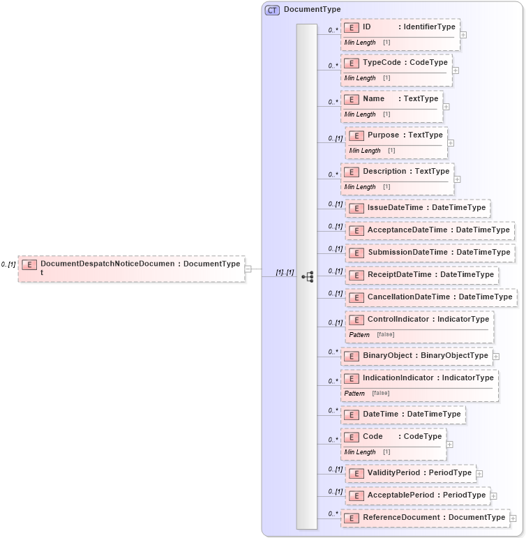 XSD Diagram of DocumentDespatchNoticeDocument in schema reusableaggregatecorecomponent_xsd (Standards for Technology in Automotive Retail)