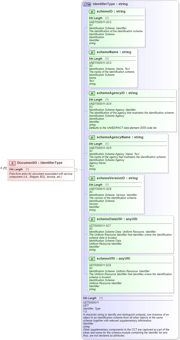 XSD Diagram of DocumentID in schema components_xsd (Standards for Technology in Automotive Retail)