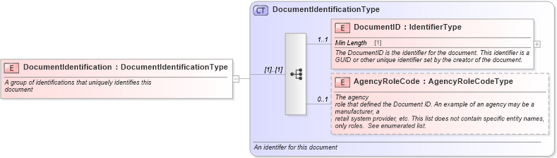 XSD Diagram of DocumentIdentification in schema components_xsd (Standards for Technology in Automotive Retail)