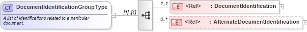 XSD Diagram of DocumentIdentificationGroupType in schema components_xsd (Standards for Technology in Automotive Retail)