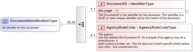XSD Diagram of DocumentIdentificationType in schema components_xsd (Standards for Technology in Automotive Retail)